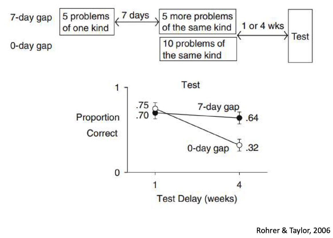 <p>spacing gap vs test delay study. what does this mean?</p>
