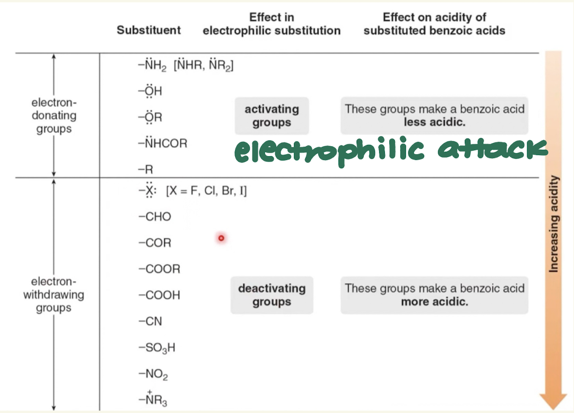 <ul><li><p>EDG destabilize conj base so acid is less acidic</p></li><li><p>EWG stabilize conj bas, and acid is more acidic</p></li></ul><p></p>