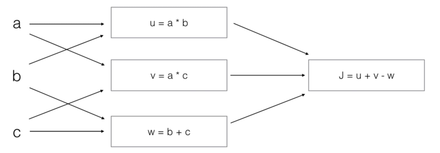 <p>Consider the following computation graph.</p><p>What is the output J?</p><p>A: $J= (c-1) * (a+b)$</p><p>B: $J = (a-1) * (b+ c)$</p><p>C: $J = ab + bc + ac$</p><p>D: $J=(b-1) * (c+a)$</p>