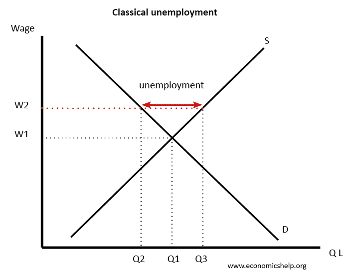 <p>Wages too high → excess supply (q2 q3)</p>