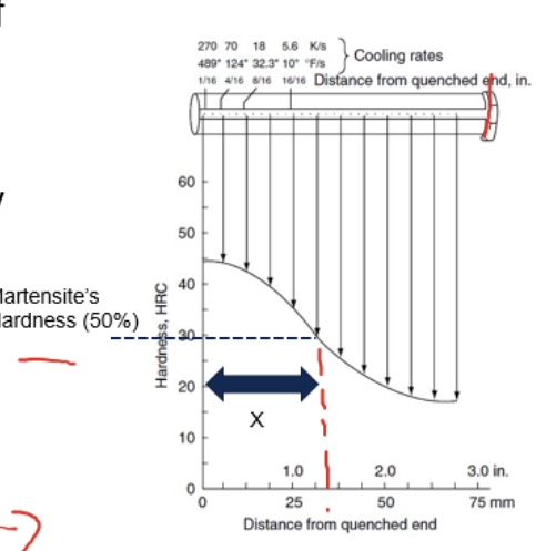 <p>Quench the bottom of one cylinder and measure hardness along the length x</p><p>→ could be used to predict size of specimen than hardens successfully</p><p>→ critical distance is when hardness is 50% of max hardness</p><p>2x_crit=D_crit</p>