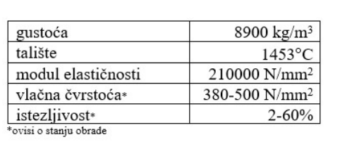<ul><li><p>gušći od željeza</p></li><li><p>malo niže talište ali vrlo blizu</p></li><li><p>isti modul elastičnosti u plastičnom području no niklad ima puno bolje plastičnu deformaciju ( puno više će se deformirati u plastićnom području prije ne go što pukne)</p></li></ul><p></p>