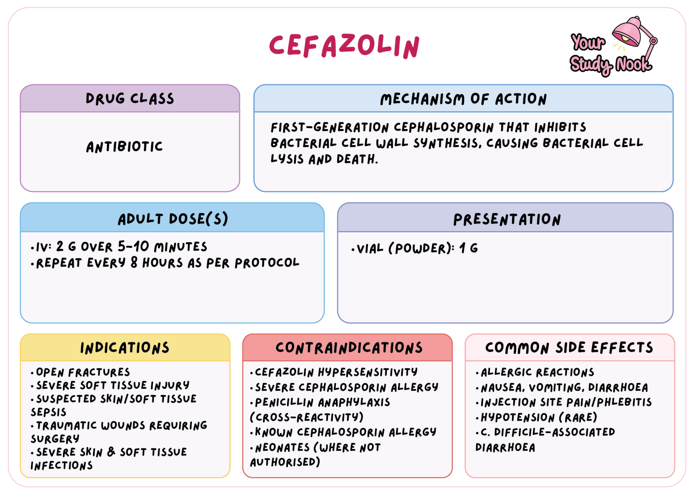 <p>Antibiotic - First-generation cephalosporin that inhibits bacterial cell wall synthesis, causing bacterial cell lysis and death; used for open fractures and traumatic wounds.</p>