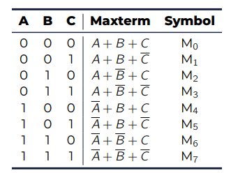 <p>It is the product of the sums of literals in which each literals occurs once and the output is 0</p>