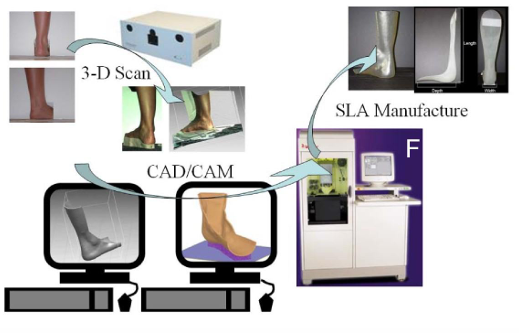 <p>a. The patient is positioned; a 3D scanner capable of creating a full 3D point cloud of the ankle-foot complex is used to record the anatomical surface</p><p>b. the point cloud is processed and manipulated to create the computer model of the desired orthosis according to the clinical needs</p><p>c. RP is used to fabricate the orthosis</p><p></p>