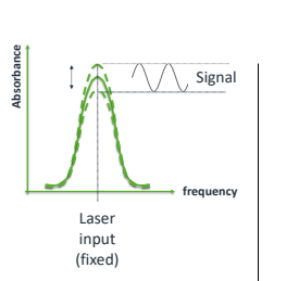 <p>A way of changing the number of short lived neutral particles present during an AC discharge cycle.</p><p>An AC discharge is applied, forming short lived, uncharged species. The concentration of these species rises and falls with the discharge cycle, creating the population difference which oscillates. This causes the amplitude to undergo a sine-wave style oscillation at twice the frequency of the discharge.</p><ul><li><p>Only the signal which oscillates at this AC discharge is detected.</p></li></ul><p></p>