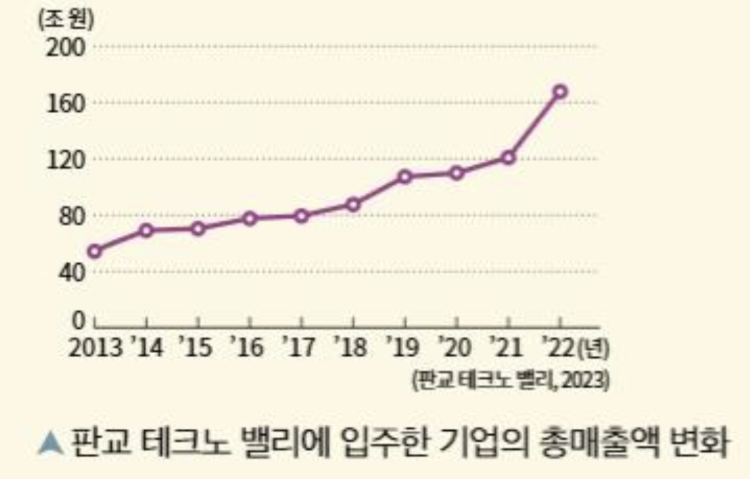 <p>테크노 밸리 / 첨단 산업 지구 입지 / 스마트 빌딩</p>