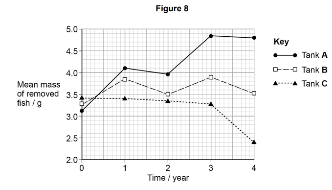 <p>Scientists investigated changes in the mass of fish from three populations of the same species. The fish they used had a life cycle of one year. </p><p>The scientists set up three fish tanks, each containing a separate population. Each year the scientists removed all the fish from each tank and determined the mean mass of the fish removed. They then put back 10% of each population in the following way. </p><p>Tank A – put back only the largest fish. </p><p>Tank B – put back fish at random. </p><p>Tank C – put back only the smallest fish. </p><p>During each year the fish were left to grow and reproduce.</p><p>What type of selection were the scientists modelling in this investigation by putting back only the largest or only the smallest fish in Tank A and Tank C? Give a reason why. (2) </p>