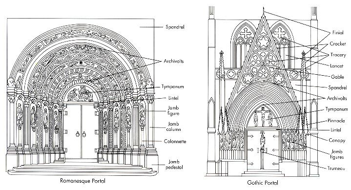 <p>Label the parts of the porta</p>