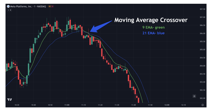 <p>Depending on the indicator, crossovers or divergences may indicate a reason to buy/sell</p>