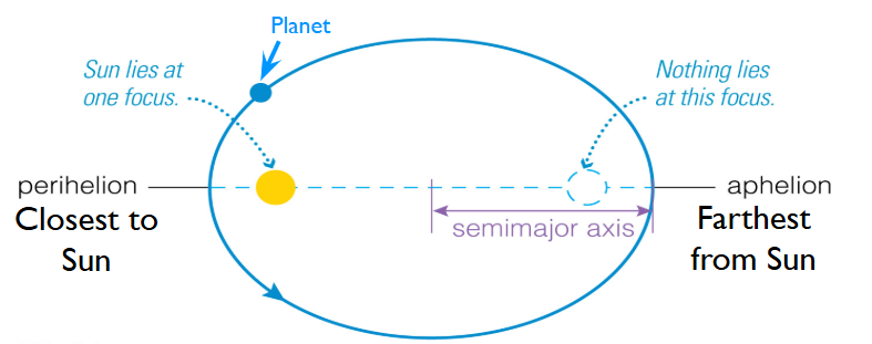 <p>Kepler’s 1st Law</p>