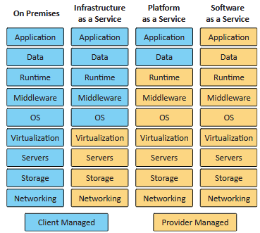 <p><strong>A:</strong> A model that defines what the cloud provider manages vs. what the customer manages.</p>