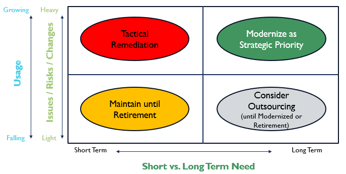 <p>Graphed on scale of falling to growing usage vs short to long term need</p><p>Maintain until retirement (falling usage, short term need)</p><p>Tactical remediation (growing usage, short term need)</p><p>Modernize as strategic priority (growing usage, long term need)</p><p>Consider outsourcing (falling usage, long term need)</p>