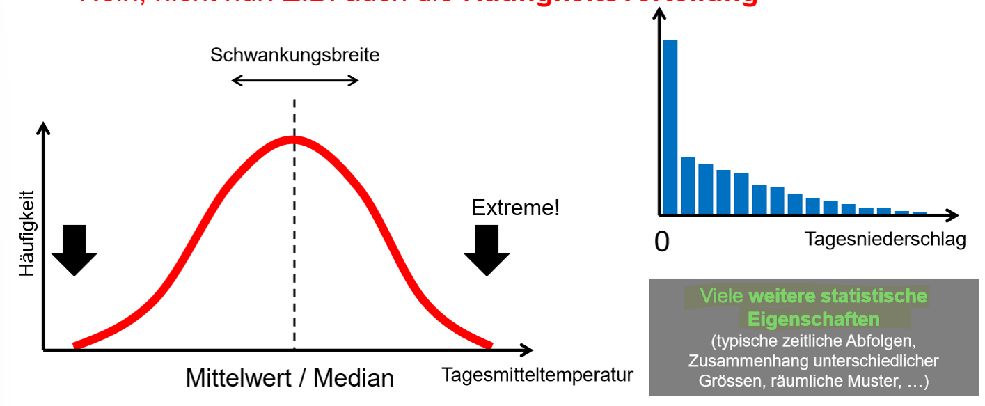 <p>Nein, es wird auch berechnet:</p><ul><li><p>Häufigkeitsverteilung</p></li><li><p>typ. zeitl. Abfolgen</p><ul><li><p>Wenn es heute in Zürich regnet, wie hoch ist die W’keit dass es die nächsten 3T auch regnet?</p></li></ul></li><li><p>räuml. Muster</p><ul><li><p>Wenn es heute in Zürich regnet, wie hoch ist die W’keit dass es heute auch im Engadin regnet?</p></li></ul></li><li><p>Zusammenhang untersch. Grössen</p><ul><li><p>Temperatur und Feuchte?</p></li><li><p>Strahlung und Niederschlag?</p></li></ul></li></ul><p></p>