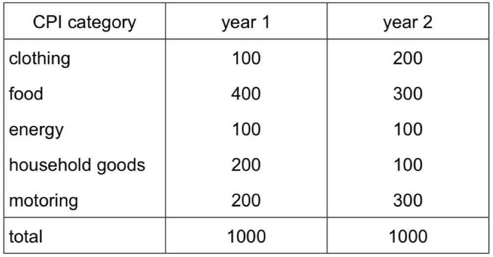 <p><span style="background-color: transparent;">The table shows the weights attached to various categories of goods in a Consumer Prices&nbsp;</span></p><p><span style="background-color: transparent;">(CPI) in two years.</span></p><p><span style="background-color: transparent;">What can be concluded from the table when comparing year 1 and year 2?</span></p>