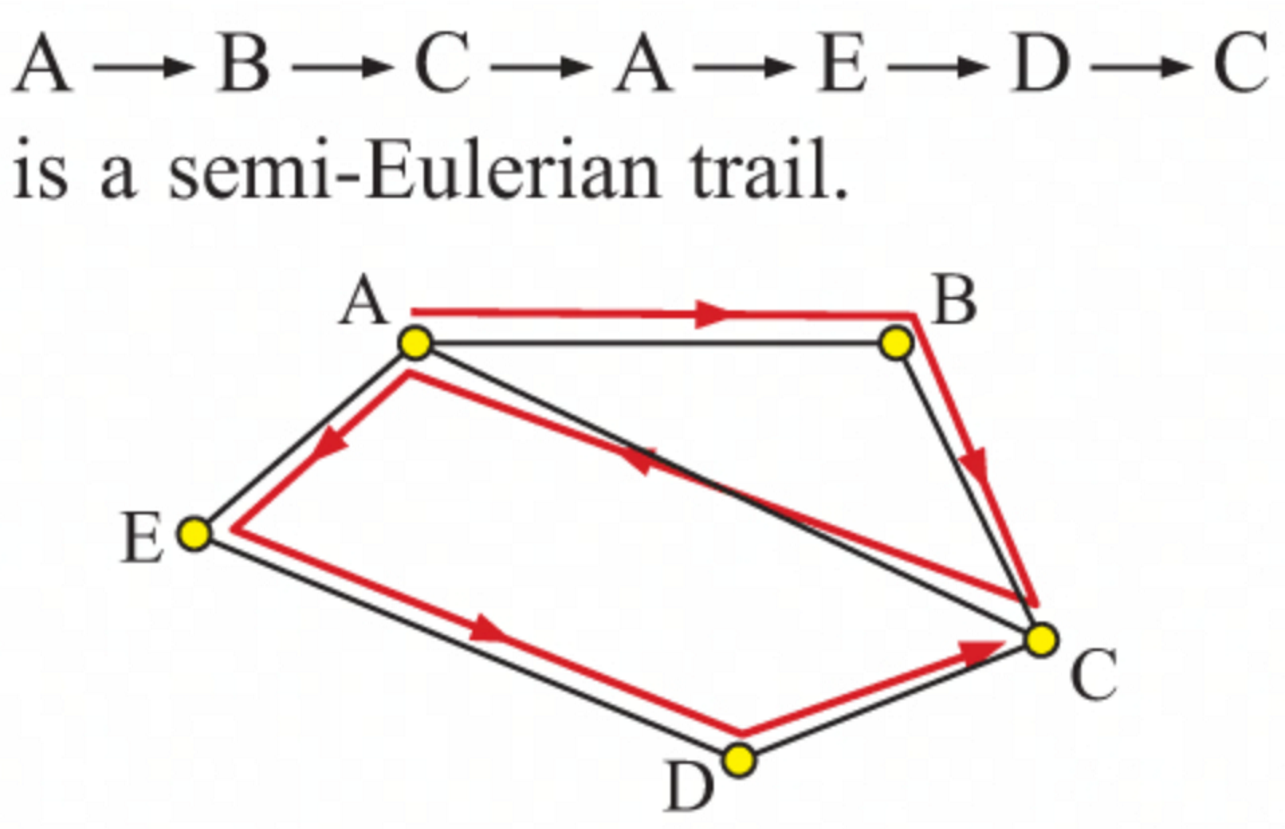 <p>A graph that contains a trail visiting every edge exactly once but does not necessarily return to the starting vertex. Semi-Eulerian paths are fundamental in the study of traversable graphs. This type of graph features two endpoints, indicating it has exactly two vertices of odd degree. </p>