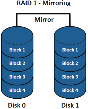 <ul><li><p>Mirrors data across 2 drives → <strong>full redundancy</strong></p></li><li><p>Safe if one drive fails</p></li><li><p>Slower write speed (data copied to both drives)</p></li><li><p>Faster read speeds than single drive</p></li></ul><p></p>