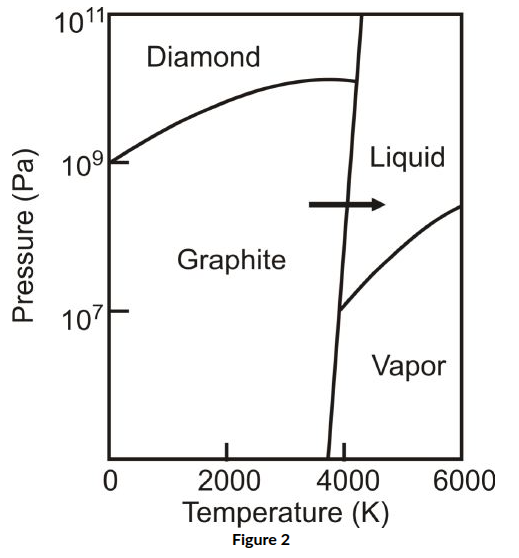 <p><span>Refer to Figure 2:&nbsp; the combination of temperature and pressure at which carbon can exist simultaneously as solid, liquid, and gas (triple point) is about</span></p>
