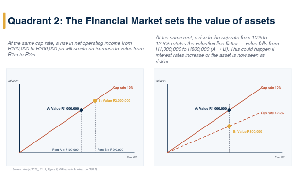 <ul><li><p>Movement along the line is when NOI increases,which in turn increases value of the building </p></li><li><p>Pivot (downwards)is when the CAP rate increases,showing an increase in risk in the building </p></li></ul><p></p>