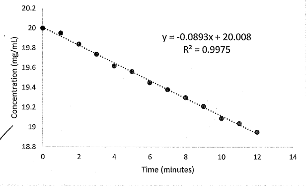 <p>What is the reaction order, rate constant, half-life, and volume of distribution for this plot. The total clearance is 1.25 L/hour</p>