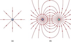 <p>A region in which a charge will experience a non-contact, electric force. All charged objects have an electric field around them, and this field is stronger the closer you are to the charge.</p>