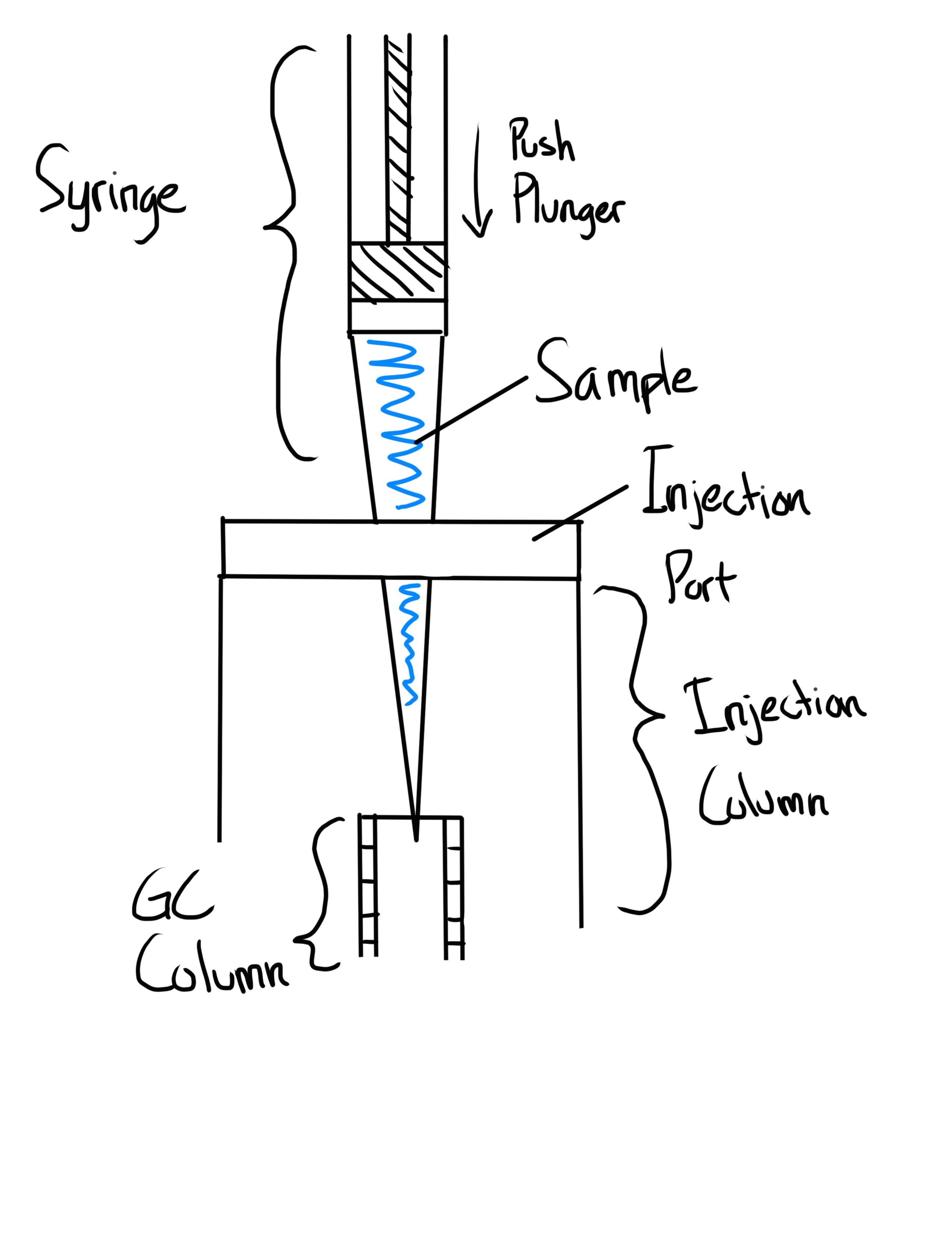 <ul><li><p>Sample is directly injected to the column</p></li><li><p>Most efficient Syringe Technique, but damages the column</p></li></ul><p></p>