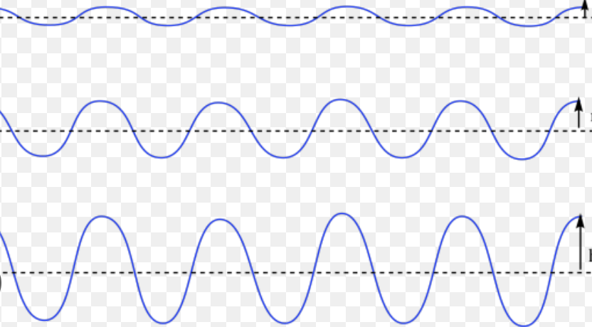 <p>a derived unit of measurement describing an object’s distance from rest to maximal displacement </p>