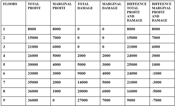 <p>How many floors should the judge allow to ensure an efficient allocation of rights?</p>