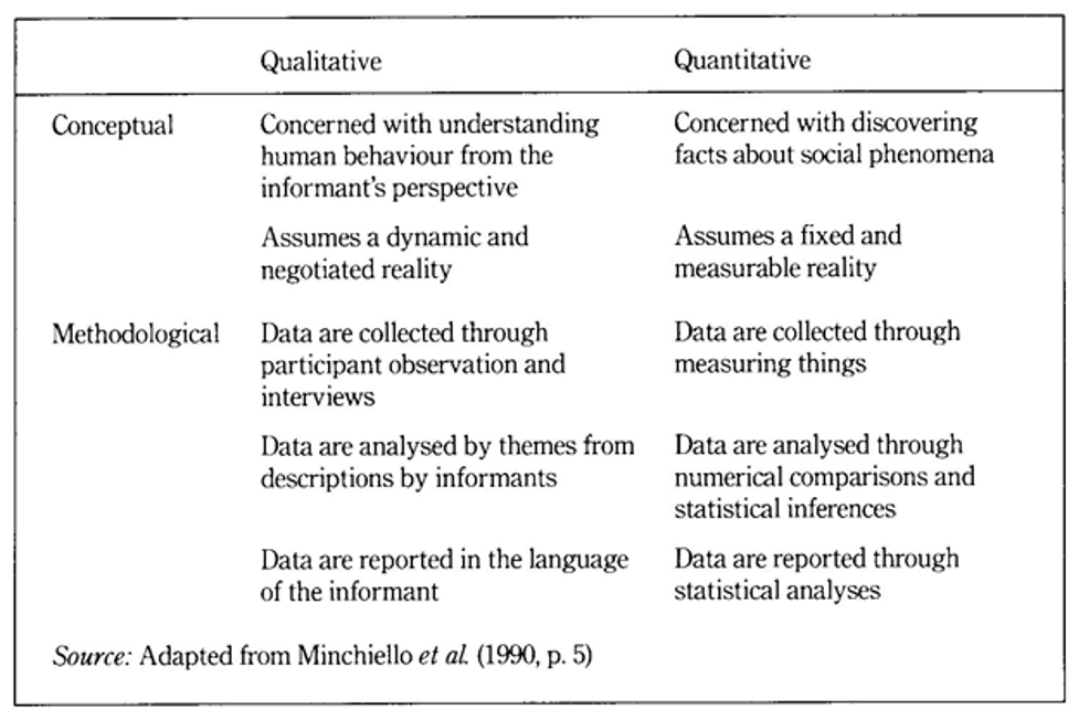 <p><span>•<strong>Quantitative data</strong> is data that represents how much, how long, how many etc.</span></p><p><span>•i.e. When behaviour is measured in <strong>numbers or quantities</strong>.</span></p><p><span>•The DV in an experiment is quantitative.</span></p><p><span>•<strong>Qualitative data</strong> can’t be counted or quantified, and it deals in <strong>descriptions</strong>.</span></p><p></p>
