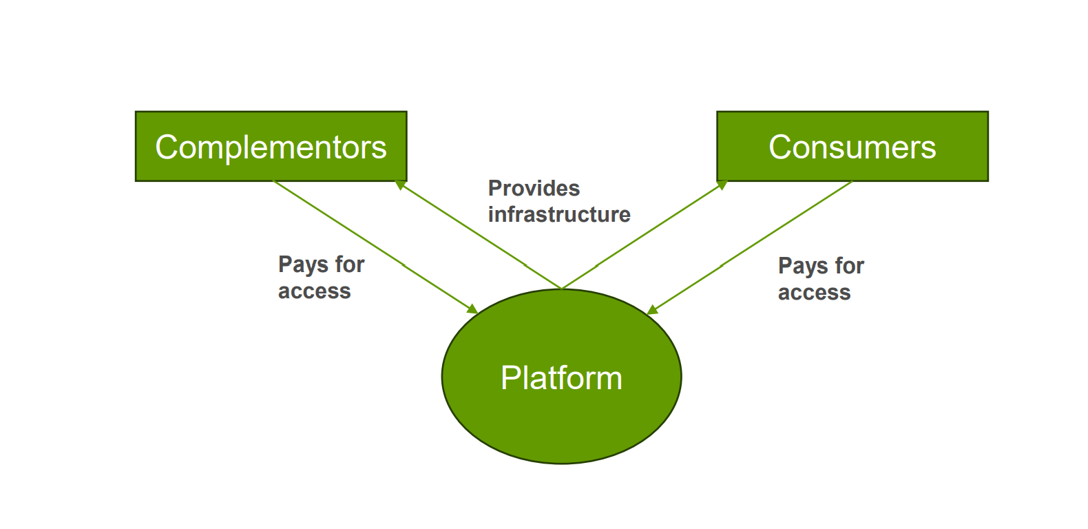 <ul><li><p>Pay for access to platform infrastrcture</p></li><li><p>Charge fee for facilitating lead generation</p></li><li><p>Usally the side is charged that needs the other more</p></li><li><p>Can be in many forms as in subscription or one-time payment</p></li><li><p>Example: DatingWebsites, Lead Generation, AppStore</p></li><li><p>e.g. Complementors and consumers pay for access to the platform and platform provides infrastructure for complementors and consumers</p></li></ul><p></p>