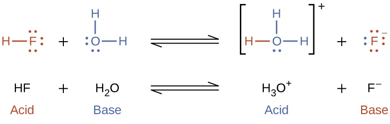 <p><span>When hydrogen fluoride (HF) dissolves in water, it undergoes acid ionization:</span><br></p><p>HF + H<sub>2</sub>O  ⇌  H<sub>2</sub>O<sup>+</sup> + F<sup>-</sup><br><br><strong>Which statement correctly describes the roles of the species in this reaction?</strong><br><span>A. HF acts as a base and H₂O acts as an acid.</span><br><span>B. HF donates a proton to H₂O, forming H₃O⁺ and F⁻.</span><br><span>C. H₂O donates a proton to HF, forming OH⁻ and HF₂⁻.</span><br><span>D. HF produces hydroxide ions when dissolved in water.</span></p>