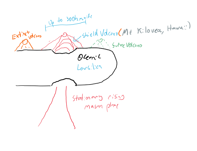 <ul><li><p>Island chain/shield volcano</p></li><li><p>Moving oceanic plate creates chain of islands over stationary rising magma plume</p></li></ul><p></p>