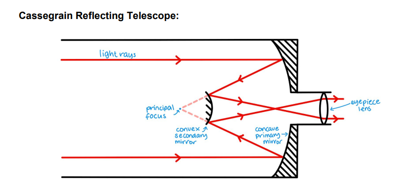 <p>long focal length</p><p>convex mirror allows cassegrain to be shorter than the newtonian</p>