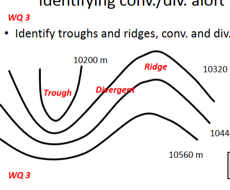 <ul><li><p>a trough is a low area of pressure that looks like a U</p></li><li><p>a ridge is a high area of pressure that looks like a hill</p></li><li><p>a convergent is upwind of a trough (going down to the trough)</p></li><li><p>a divergent is downwind of a trough (going up from the trough)</p></li></ul><p></p>