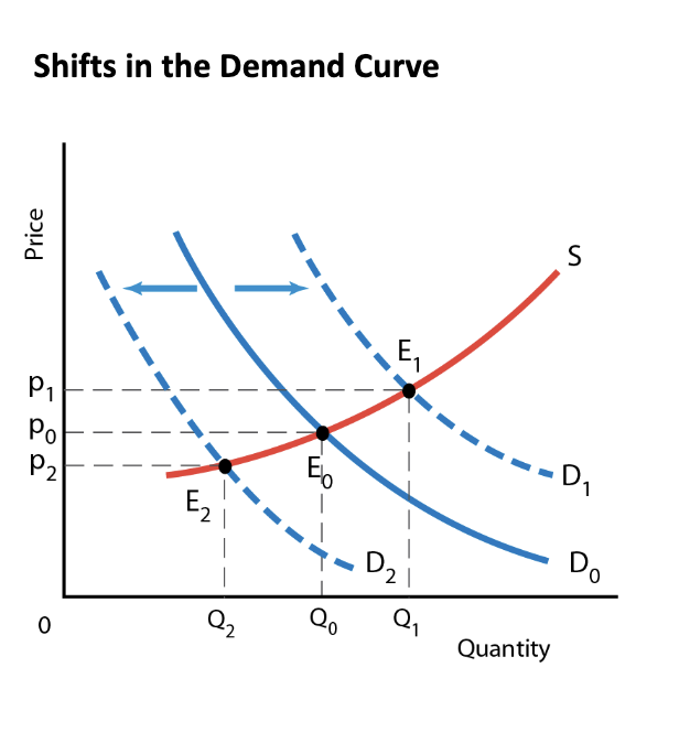 <p>a decrease in demand causes a decrease in both equilibrium price and equilibrium quantity</p>