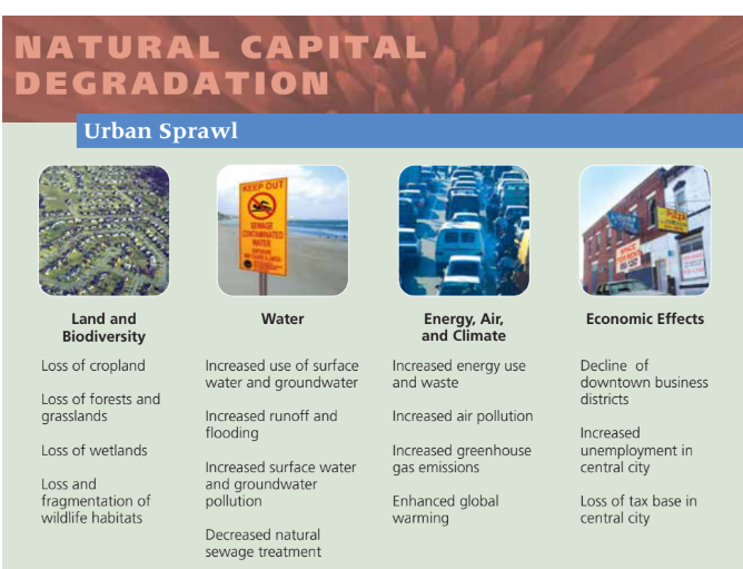 <p>Urban sprawl</p>