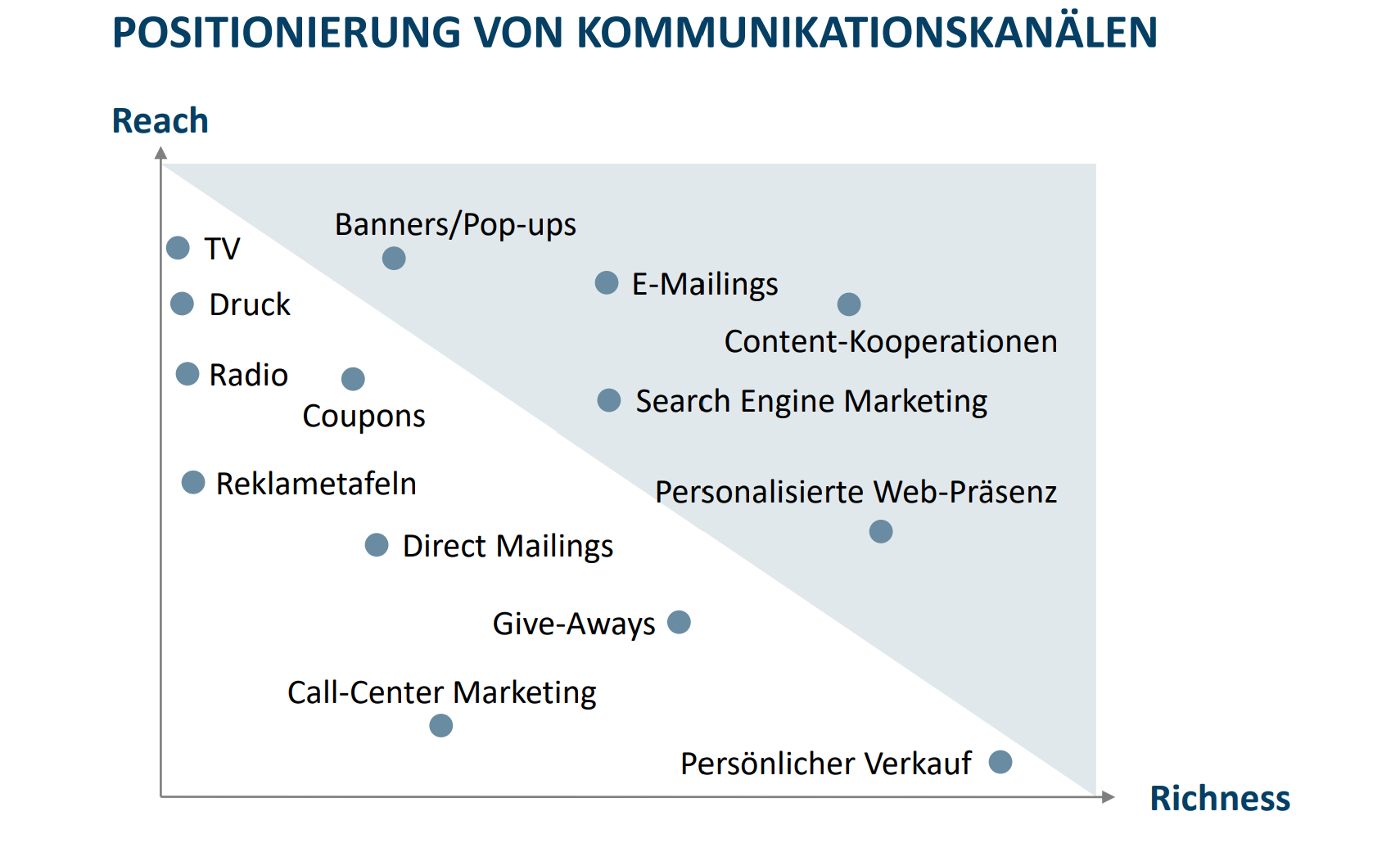 <ul><li><p>Identifikation von Kommunikationskanälen, die verwendet werden sollten</p></li></ul><p></p>