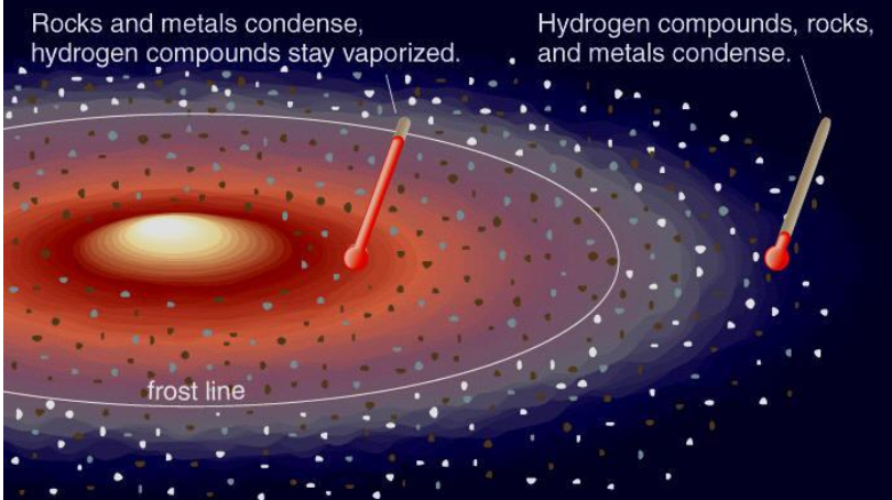 <p><strong>UNDER NEBULAR HYPOTHESIS (PROTOPLANETARY DISK):</strong></p><p>this is the distance from a central protostar where itās cold enough for volatiles to condense into solid ice grains</p>