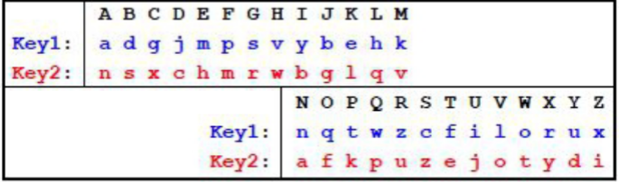 <ul><li><p>Flatten (diffuse) somewhat the frequency</p></li></ul><p>distribution of letters by combining high and low</p><p>distributions</p><ul><li><p> Example: 2-key substitution</p><ul><li><p>Key1 is defined by shifting by 3/skip 2 and take next starting from a, circular</p></li><li><p>Key2: Is defined starting with n, skip 4, take next, circular</p></li></ul></li></ul><p></p>