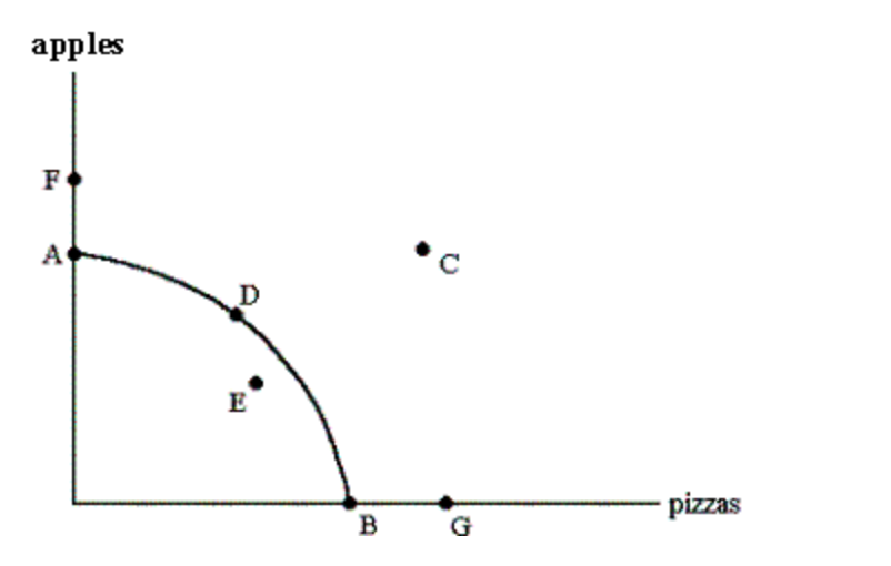 <p><span>On the production possibilities graph shown, which point or points are efficient?</span></p><p><span>a. A, B and D</span></p><p><span>b. E</span></p><p><span>c. C, F and G</span></p><p><span>d. D</span></p>