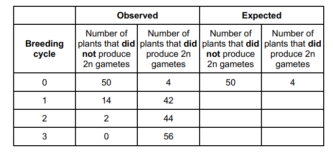 <p>If two diploid (2n) gametes fuse at fertilisation, it can result in the growth of a tetraploid plant which has 4 copies of each chromosome.</p><p>Red clover is a plant grown to produce cattle feed. Tetraploid red clover plants produce a higher yield than diploid red clover plants.</p><p>Whether a red clover plant produces 2n gametes is genetically controlled.</p><p>Scientists investigated the possibility of breeding red clover plants that only produced 2n gametes.</p><p>• In breeding cycle 0, they grew red clover plants and identified plants</p><p>that produced 2n gametes.</p><p>• In breeding cycle 1, they used the plants producing 2n gametes to</p><p>produce offspring.</p><p>• In breeding cycles 2 and 3, they identified plants producing 2n</p><p>gametes and used these to produce offspring.</p><p>The scientists used the following null hypothesis.</p><p>‘The proportion of plants that produce 2n gametes will not change from one breeding cycle to the next.’</p><p>Complete the table to show the expected number of plants that did not produce 2n gametes and the expected number of plants that did produce 2n gametes after 1 cycle.</p><p>Give each answer to the nearest whole number. (2) </p>