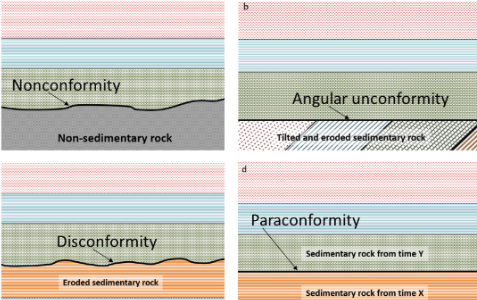 <p><span style="background-color: transparent;">horizontal parallel strata of sedimentary rock are deposited on tilted and eroded layers of sedimentary rock</span></p><ul><li><p>period of earth movement between times of deposition</p></li><li><p>major structural break → older rocks more solid</p></li></ul><p></p>