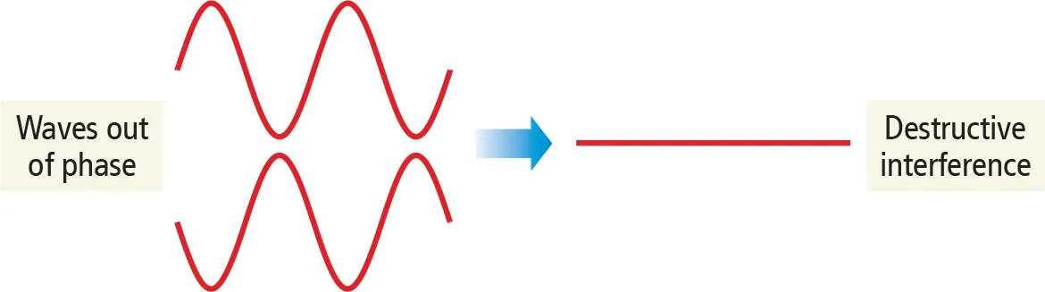 <p>waves align so that the crest from one source overlaps with the trough of the other source</p>