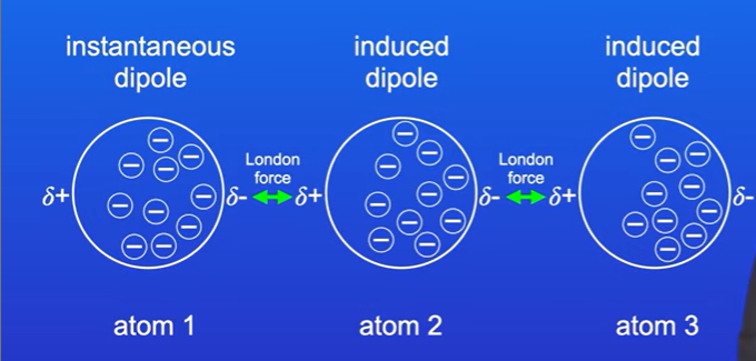 <p>They are weak and easily broken</p><p>They are caused by random electron movement, every single atom or molecule will experience london forces.</p><p>Strength of london forces depends on electrons</p><p></p>