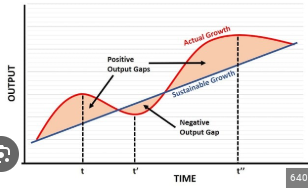 <p><span>A </span><strong>positive output gap</strong><span> is identified by </span><strong>real GDP growth exceeding the trend line </strong><span>on a trade cycle diagram.</span></p>