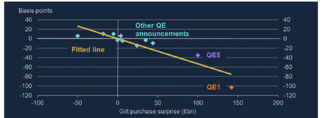 <p>Change in 10-year gilt yields after QE announcement and gilt purchase surprise</p>