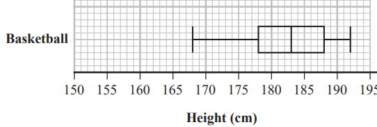 <p>what type of skew is shown for the basket ball players height?</p>