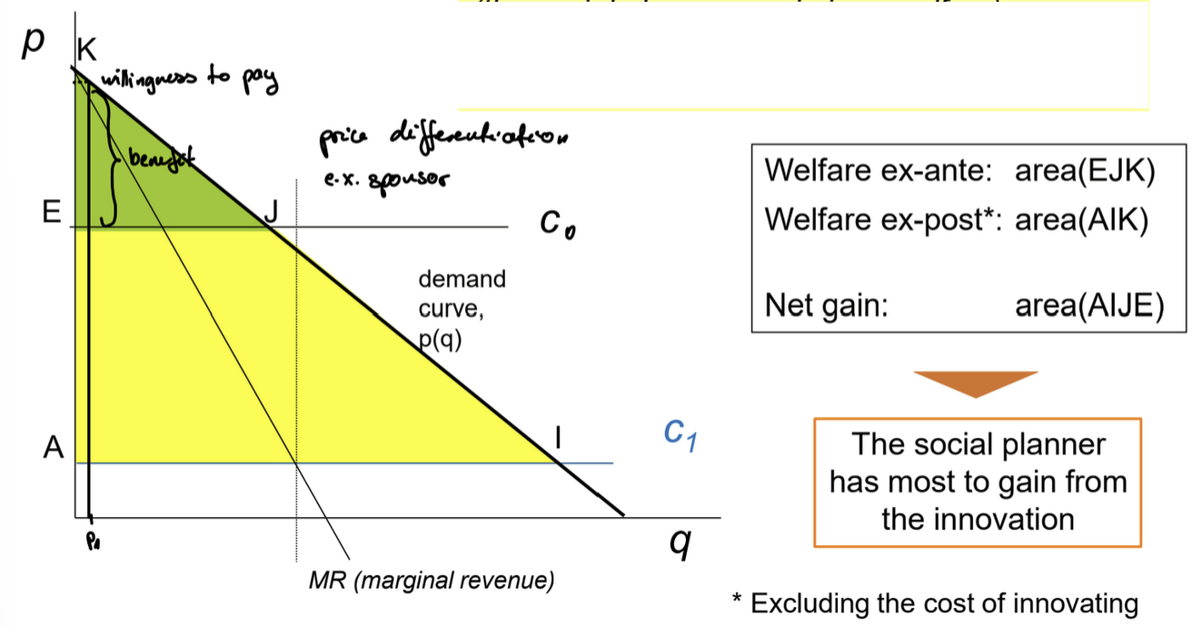 <ul><li><p>a social planner only cares about the welfare of a customer</p></li><li><p>Pareto-efficient outcomes</p></li><li><p>total welfare: only consumer surplus (including firm profits after innovation)</p></li><li><p>a social planner has the most to gain from innovation (their gain is welfare, not profit)</p></li></ul><p></p>