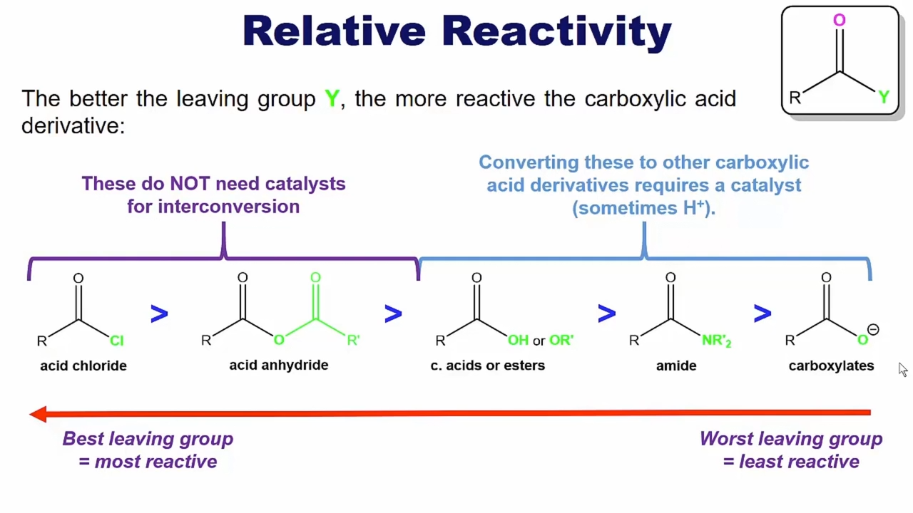 <p>ACid chlorides < anhydrides < carboxylic acids(or esters) < amide < Carboxylates</p>