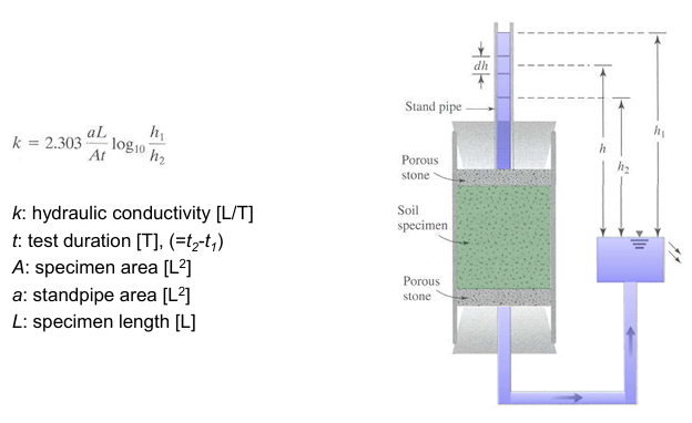 <p>k = 2.303*(aL)/(At)*log<sub>10</sub>*(h<sub>1</sub>/h<sub>2</sub>)</p><p>k = hydraulic conductivity [L/T] </p><p>t = test duration [T], (=t1-t2)</p><p>A = specimen area [L<sup>2</sup>]</p><p>a = standpipe area [L<sup>2</sup>]</p><p>L = specimen length [L]</p>